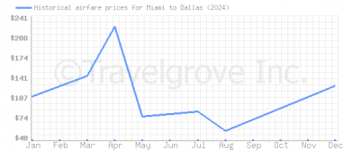 Price overview for flights from Miami to Dallas