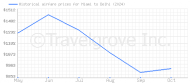 Price overview for flights from Miami to Delhi