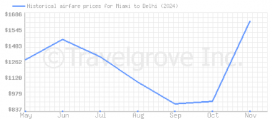 Price overview for flights from Miami to Delhi