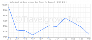 Price overview for flights from Miami to Denmark