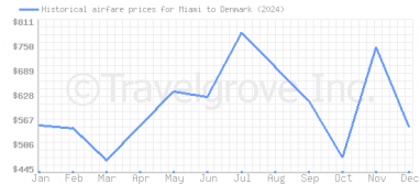 Price overview for flights from Miami to Denmark