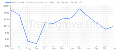 Price overview for flights from Miami to Denver