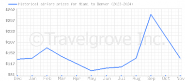 Price overview for flights from Miami to Denver