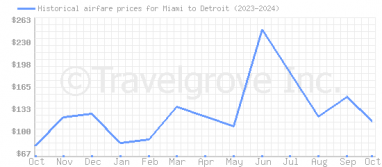 Price overview for flights from Miami to Detroit