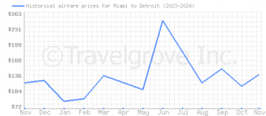 Price overview for flights from Miami to Detroit