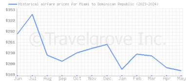 Price overview for flights from Miami to Dominican Republic