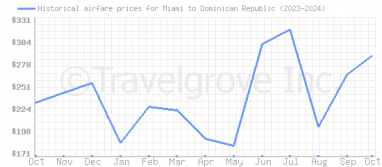 Price overview for flights from Miami to Dominican Republic