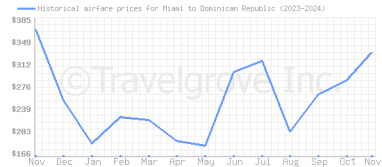 Price overview for flights from Miami to Dominican Republic