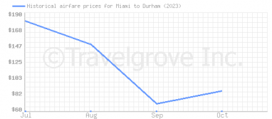Price overview for flights from Miami to Durham