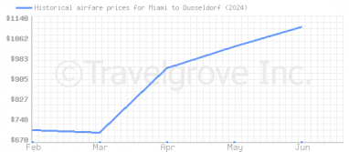Price overview for flights from Miami to Dusseldorf