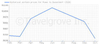 Price overview for flights from Miami to Dusseldorf