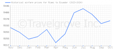 Price overview for flights from Miami to Ecuador