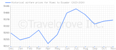 Price overview for flights from Miami to Ecuador