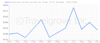 Price overview for flights from Miami to El Salvador