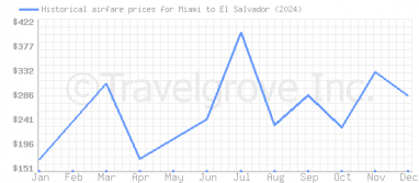 Price overview for flights from Miami to El Salvador