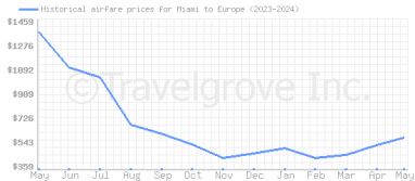 Price overview for flights from Miami to Europe