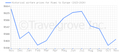 Price overview for flights from Miami to Europe