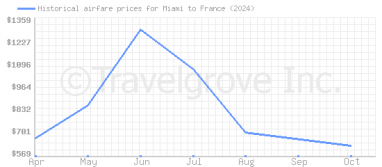 Price overview for flights from Miami to France