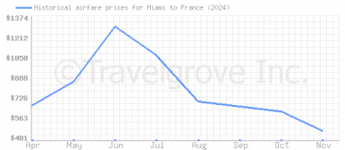 Price overview for flights from Miami to France