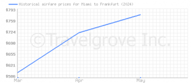 Price overview for flights from Miami to Frankfurt