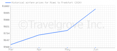 Price overview for flights from Miami to Frankfurt