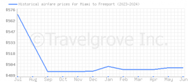 Price overview for flights from Miami to Freeport