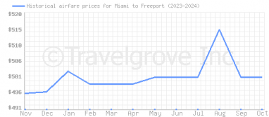 Price overview for flights from Miami to Freeport