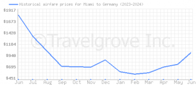 Price overview for flights from Miami to Germany