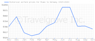 Price overview for flights from Miami to Germany