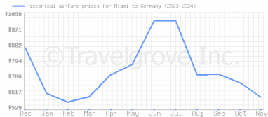 Price overview for flights from Miami to Germany