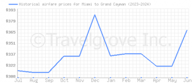 Price overview for flights from Miami to Grand Cayman