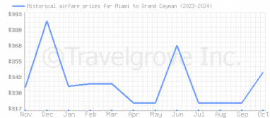 Price overview for flights from Miami to Grand Cayman