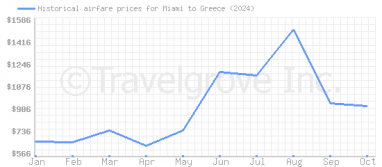 Price overview for flights from Miami to Greece