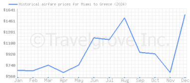 Price overview for flights from Miami to Greece