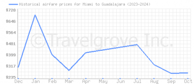 Price overview for flights from Miami to Guadalajara