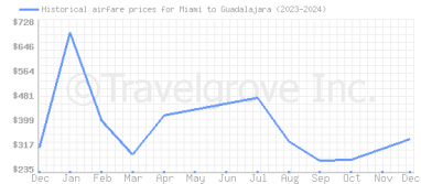 Price overview for flights from Miami to Guadalajara