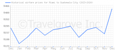 Price overview for flights from Miami to Guatemala City