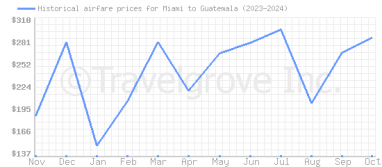 Price overview for flights from Miami to Guatemala