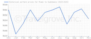 Price overview for flights from Miami to Guatemala