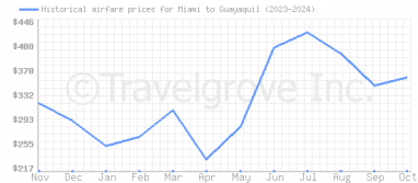 Price overview for flights from Miami to Guayaquil