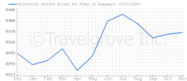 Price overview for flights from Miami to Guayaquil