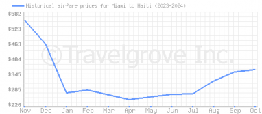 Price overview for flights from Miami to Haiti