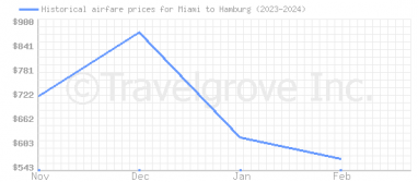 Price overview for flights from Miami to Hamburg