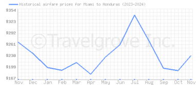 Price overview for flights from Miami to Honduras