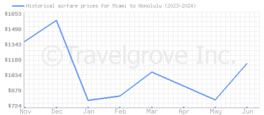 Price overview for flights from Miami to Honolulu