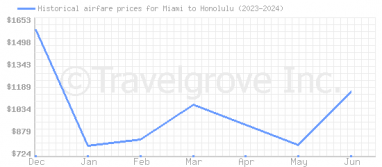 Price overview for flights from Miami to Honolulu