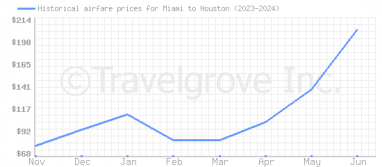 Price overview for flights from Miami to Houston