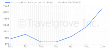 Price overview for flights from Miami to Houston