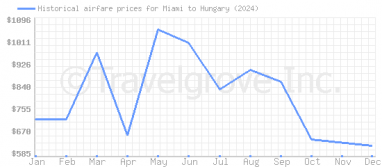 Price overview for flights from Miami to Hungary