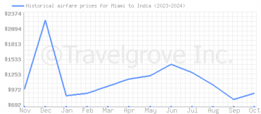 Price overview for flights from Miami to India